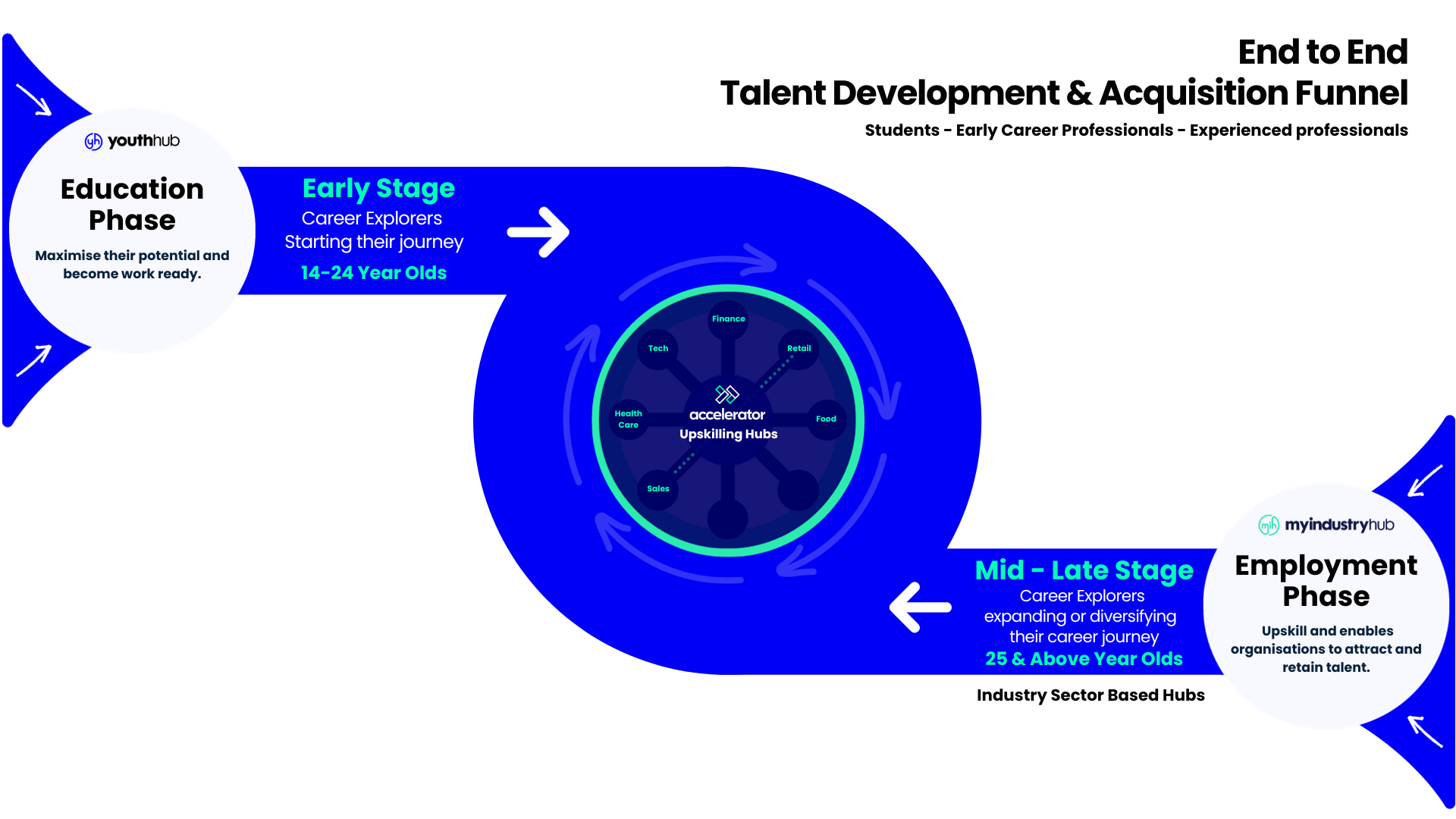 The journey from YouthHub to Myindustry Hub and how they connect to each other.